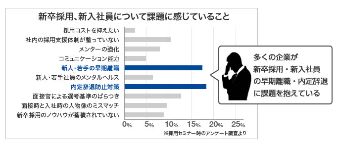 新卒採用　新入社員について課題に感じていること